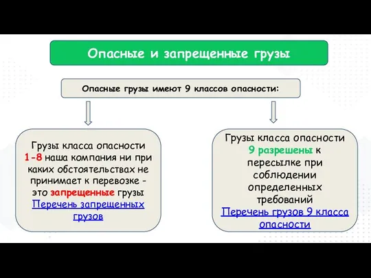 Опасные и запрещенные грузы Опасные грузы имеют 9 классов опасности: Грузы