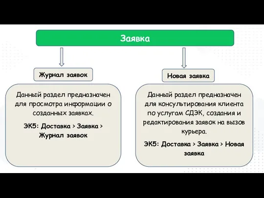 Заявка Журнал заявок Новая заявка Данный раздел предназначен для консультирования клиента