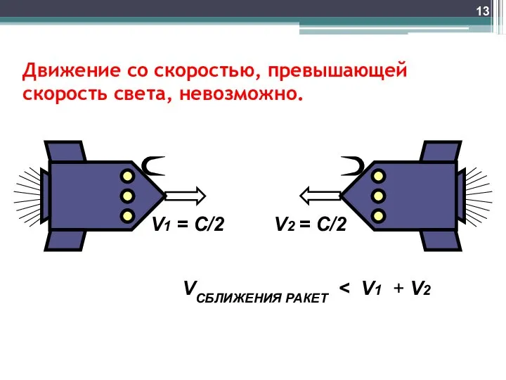 Движение со скоростью, превышающей скорость света, невозможно. V1 = С/2 V2 = С/2 VСБЛИЖЕНИЯ РАКЕТ