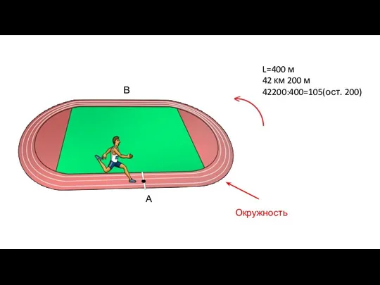 L=400 м 42 км 200 м 42200:400=105(ост. 200) А В Окружность