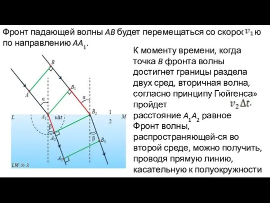 Фронт падающей волны AB будет перемещаться со скоростью по направлению AA1.