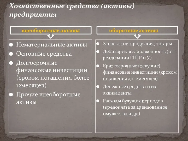 Хозяйственные средства (активы) предприятия Нематериальные активы Основные средства Долгосрочные финансовые инвестиции