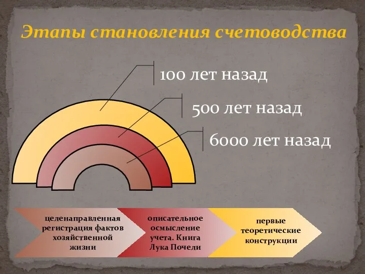 Этапы становления счетоводства 6000 лет назад 100 лет назад целенаправленная регистрация