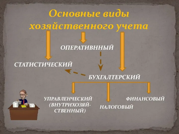 Основные виды хозяйственного учета СТАТИСТИЧЕСКИЙ ОПЕРАТИВННЫЙ БУХГАЛТЕРСКИЙ УПРАВЛЕНЧЕСКИЙ (ВНУТРИХОЗЯЙ-СТВЕННЫЙ) ФИНАНСОВЫЙ НАЛОГОВЫЙ