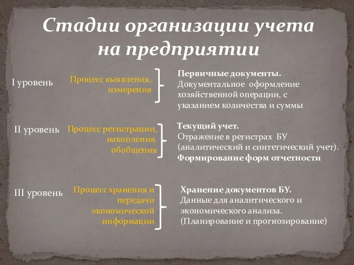 Стадии организации учета на предприятии I уровень II уровень III уровень