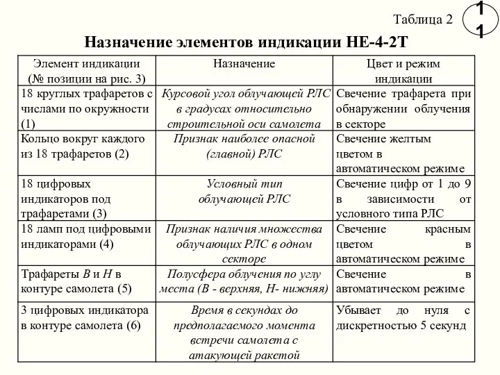 11 Назначение элементов индикации НЕ-4-2Т Таблица 2