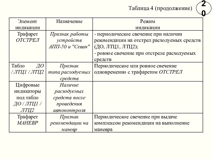 20 Таблица 4 (продолжение)