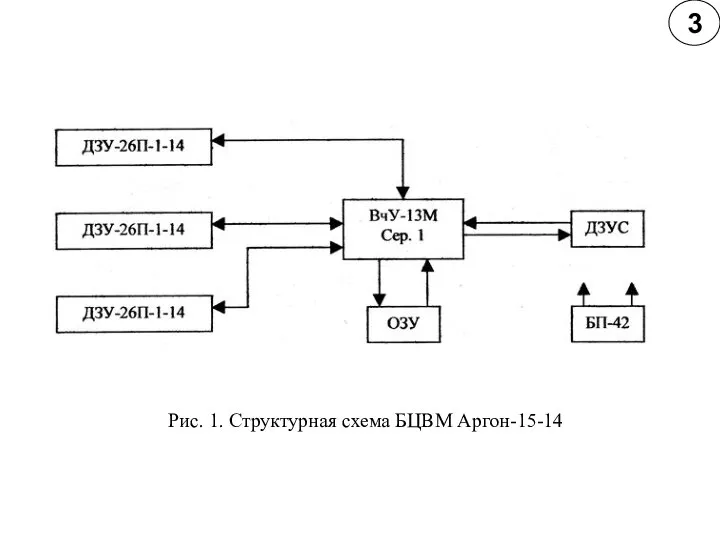 3 Рис. 1. Структурная схема БЦВМ Аргон-15-14