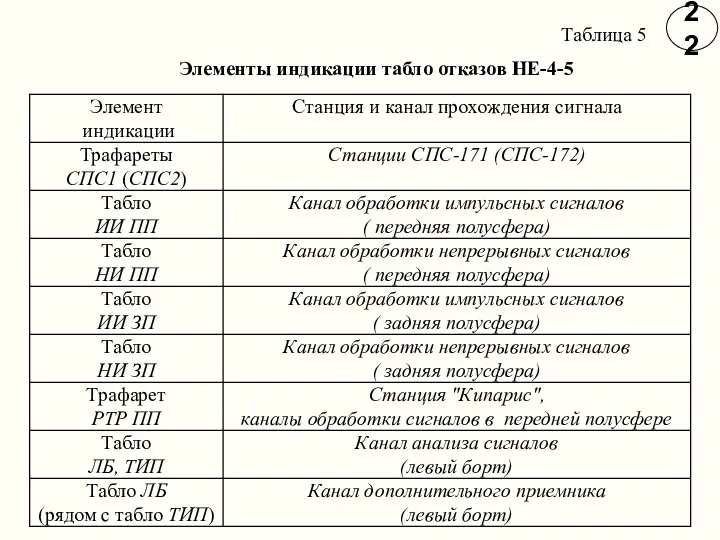 22 Таблица 5 Элементы индикации табло отказов НЕ-4-5