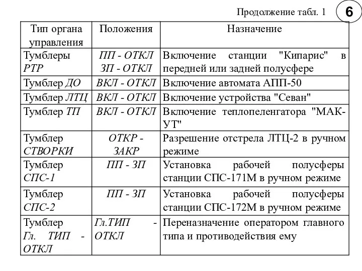 6 Продолжение табл. 1