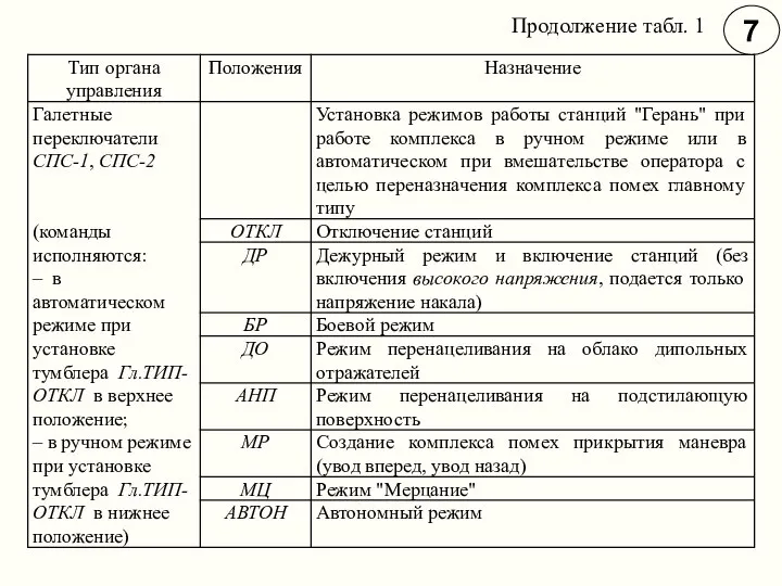 7 Продолжение табл. 1