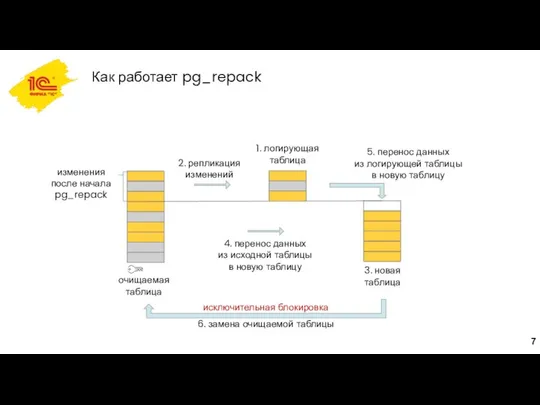 Как работает pg_repack очищаемая таблица 1. логирующая таблица 3. новая таблица