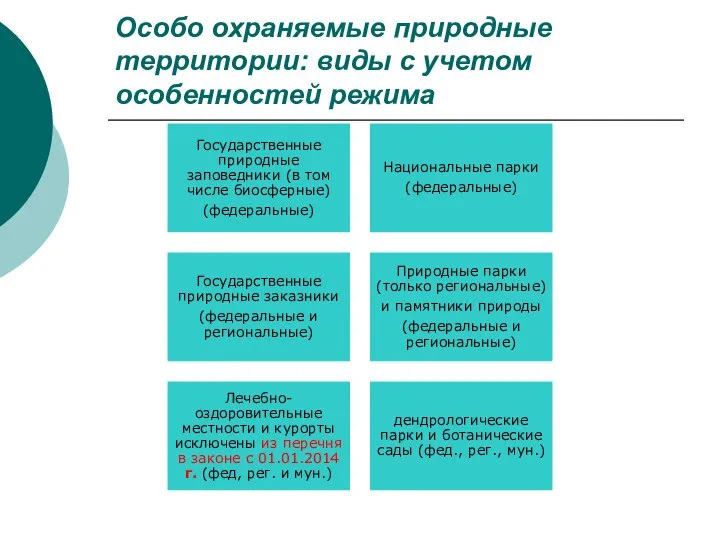 Особо охраняемые природные территории: виды с учетом особенностей режима