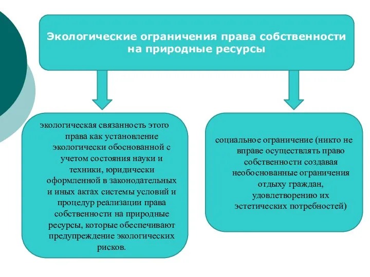 Экологические ограничения права собственности на природные ресурсы экологическая связанность этого права