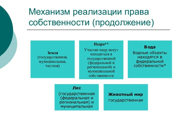 Механизм реализации права собственности (продолжение)