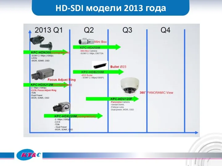 HD-SDI модели 2013 года