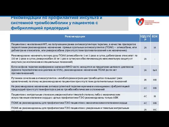 Рекомендации по профилактике инсульта и системной тромбоэмболии у пациентов с фибрилляцией предсердий