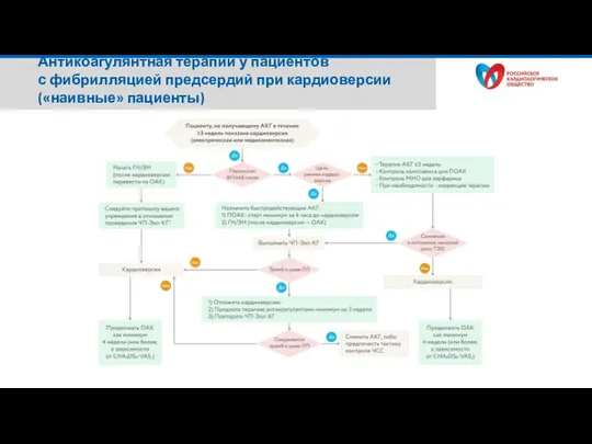 Антикоагулянтная терапии у пациентов с фибрилляцией предсердий при кардиоверсии («наивные» пациенты)