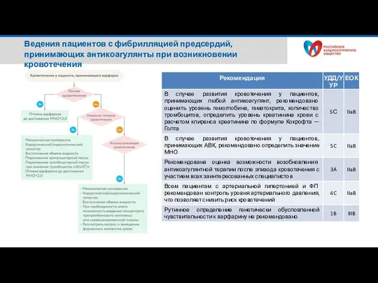 Ведения пациентов с фибрилляцией предсердий, принимающих антикоагулянты при возникновении кровотечения