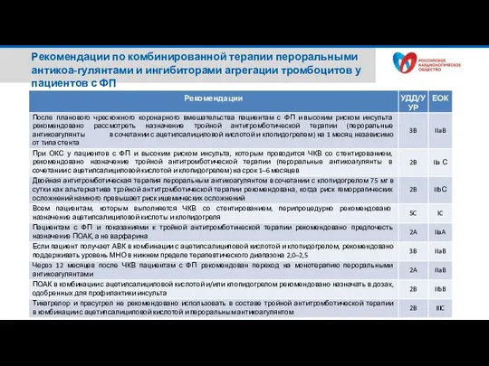 Рекомендации по комбинированной терапии пероральными антикоа-гулянтами и ингибиторами агрегации тромбоцитов у пациентов с ФП