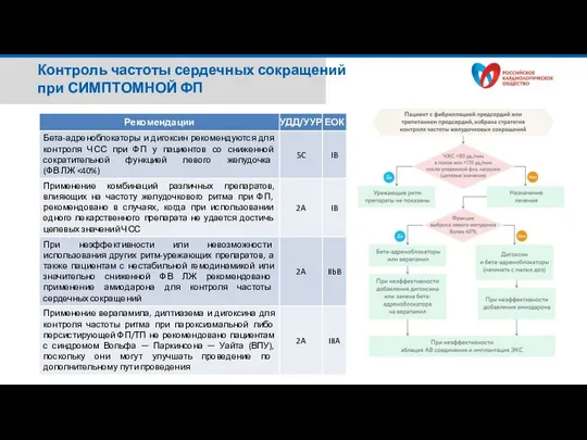 Контроль частоты сердечных сокращений при СИМПТОМНОЙ ФП