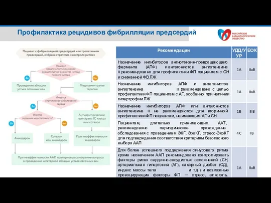 Профилактика рецидивов фибрилляции предсердий