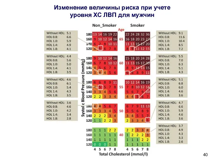 Изменение величины риска при учете уровня ХС ЛВП для мужчин