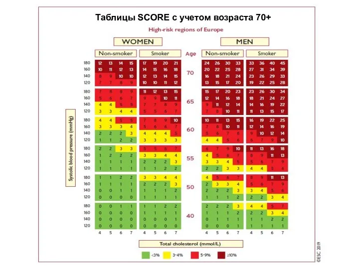 Таблицы SCORE с учетом возраста 70+