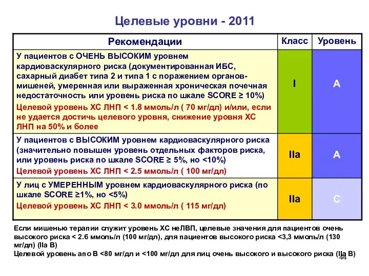 Целевые уровни - 2011 Если мишенью терапии служит уровень ХС неЛВП,