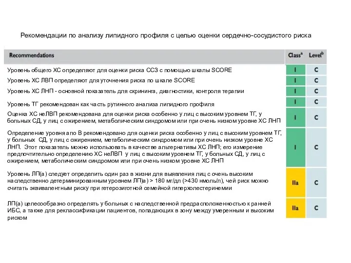 Рекомендации по анализу липидного профиля с целью оценки сердечно-сосудистого риска Уровень