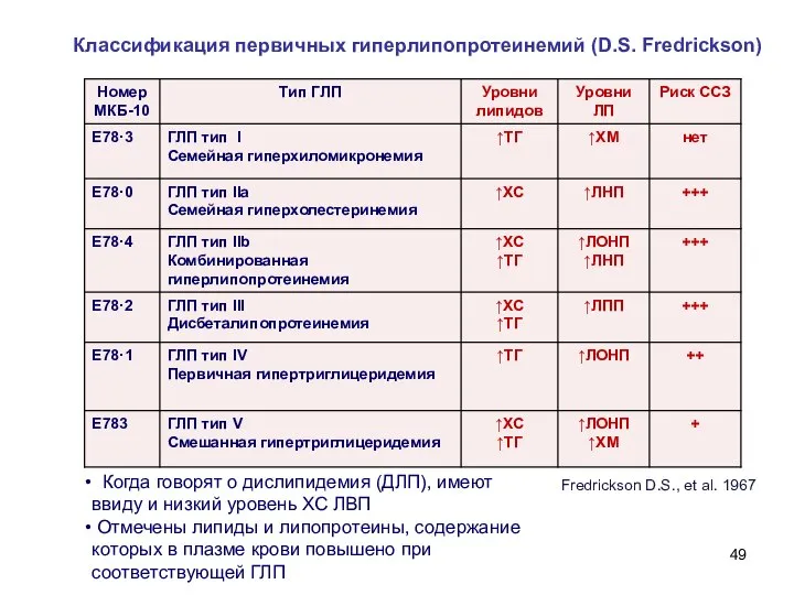 Классификация первичных гиперлипопротеинемий (D.S. Fredrickson) Fredrickson D.S., et al. 1967 Когда