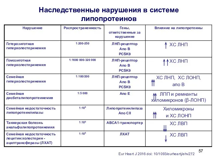 Eur Heart J 2016 doi: 10/1093/eurheartj/ehv272 Наследственные нарушения в системе липопротеинов