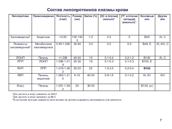 Состав липопротеинов плазмы крови *Для расчета в мг/дл умножить на 38.67.