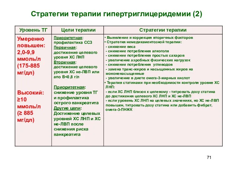 Стратегии терапии гипертриглицеридемии (2)