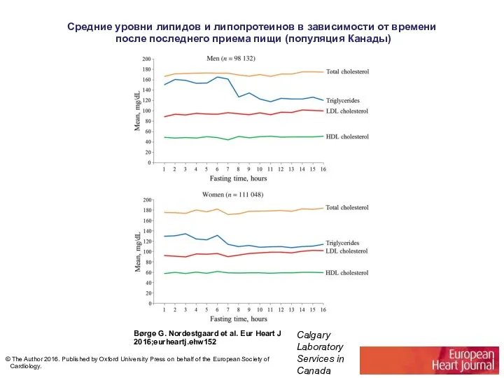 Средние уровни липидов и липопротеинов в зависимости от времени после последнего