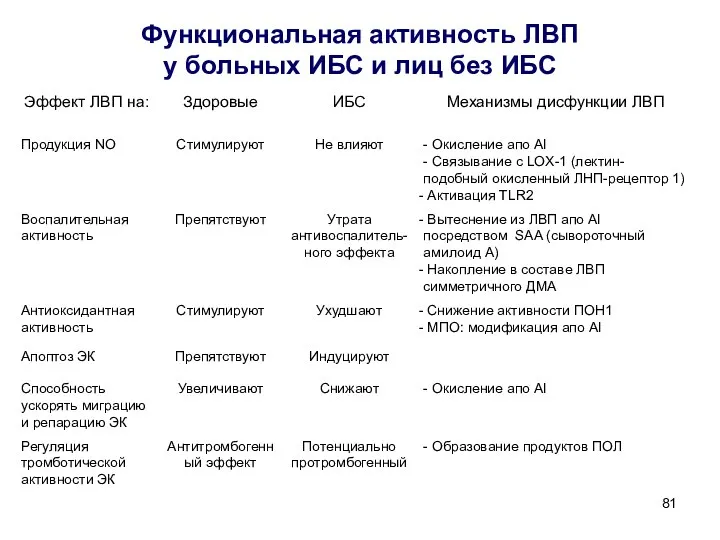 Функциональная активность ЛВП у больных ИБС и лиц без ИБС