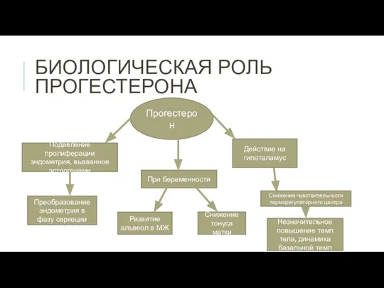 БИОЛОГИЧЕСКАЯ РОЛЬ ПРОГЕСТЕРОНА Прогестерон Подавление пролиферации эндометрия, вызванное эстрогенами Преобразование эндометрия