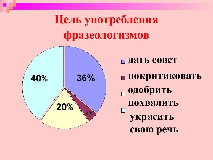 Цель употребления фразеологизмов дать совет покритиковать одобрить похвалить украсить свою речь