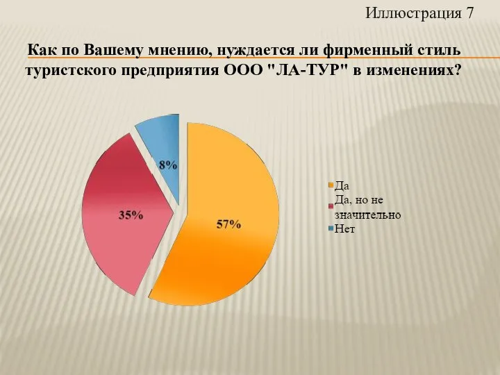 Иллюстрация 7 Как по Вашему мнению, нуждается ли фирменный стиль туристского предприятия ООО "ЛА-ТУР" в изменениях?