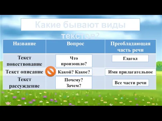 Какие бывают виды текстов? Что произошло? Глагол Какой? Какое? Имя прилагательное Почему? Зачем? Все части речи