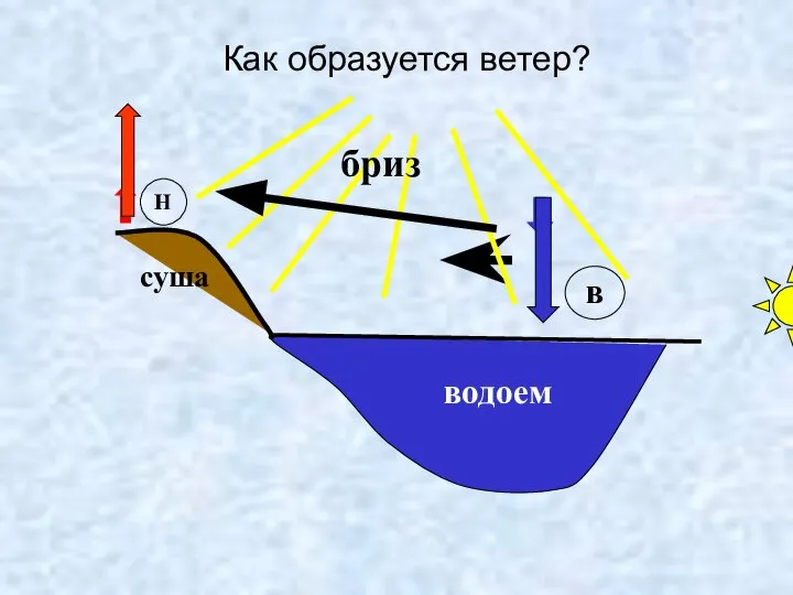 Как образуется ветер? водоем Н в суша бриз