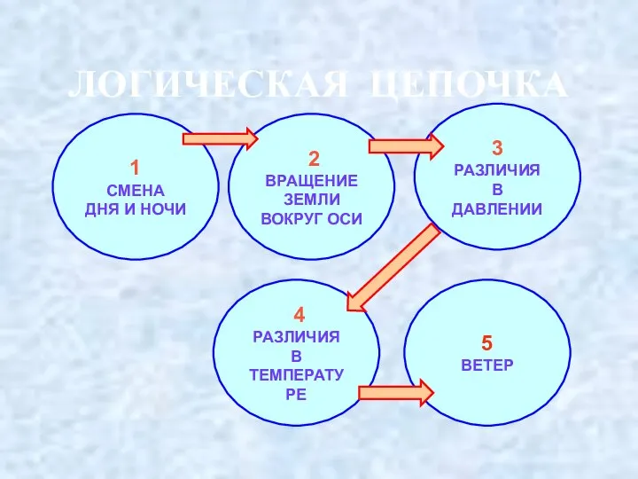 ЛОГИЧЕСКАЯ ЦЕПОЧКА 1 СМЕНА ДНЯ И НОЧИ 2 ВРАЩЕНИЕ ЗЕМЛИ ВОКРУГ