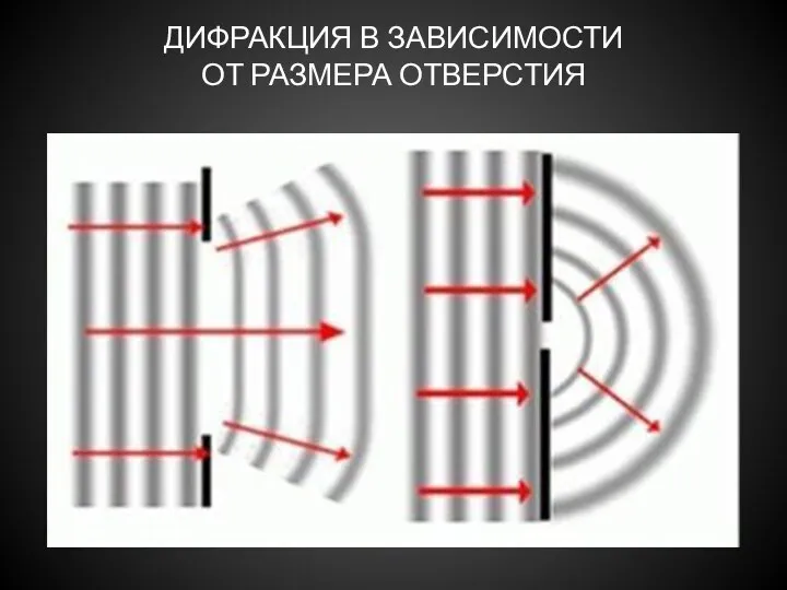 ДИФРАКЦИЯ В ЗАВИСИМОСТИ ОТ РАЗМЕРА ОТВЕРСТИЯ