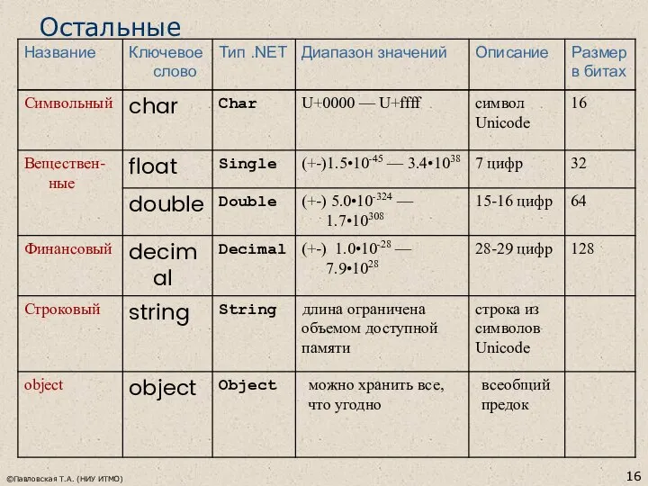 ©Павловская Т.А. (НИУ ИТМО) Остальные