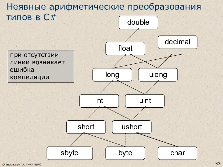 ©Павловская Т.А. (НИУ ИТМО) Неявные арифметические преобразования типов в C# при отсутствии линии возникает ошибка компиляции