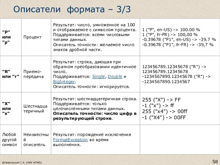 Описатели формата – 3/3 ©Павловская Т.А. (НИУ ИТМО)