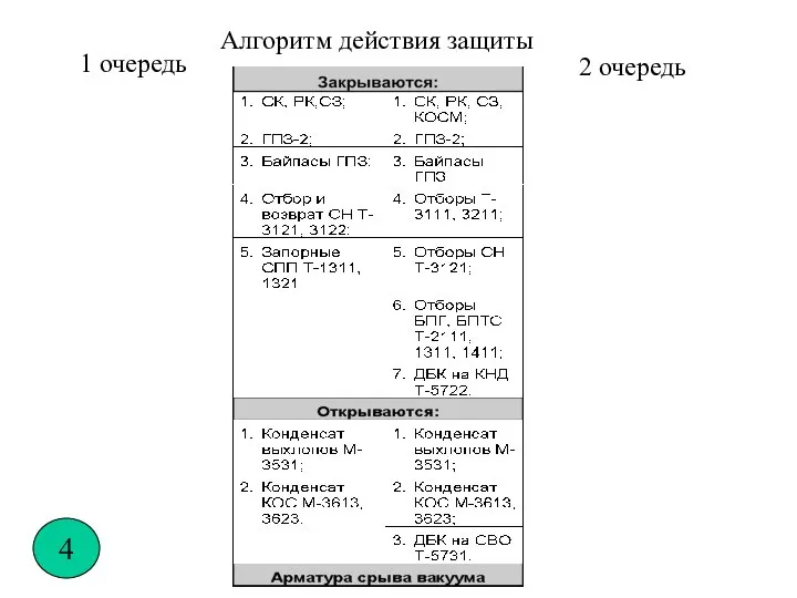 1 очередь 2 очередь Алгоритм действия защиты 4