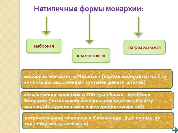 Нетипичные формы монархии: выборная коллективная патриархальная выборная монархия в Малайзии (король