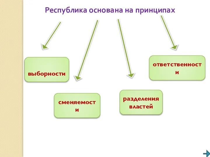 Республика основана на принципах выборности сменяемости разделения властей ответственности