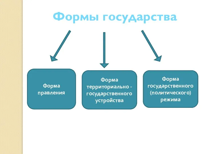 Формы государства Форма правления Форма территориально -государственного устройства Форма государственного (политического) режима